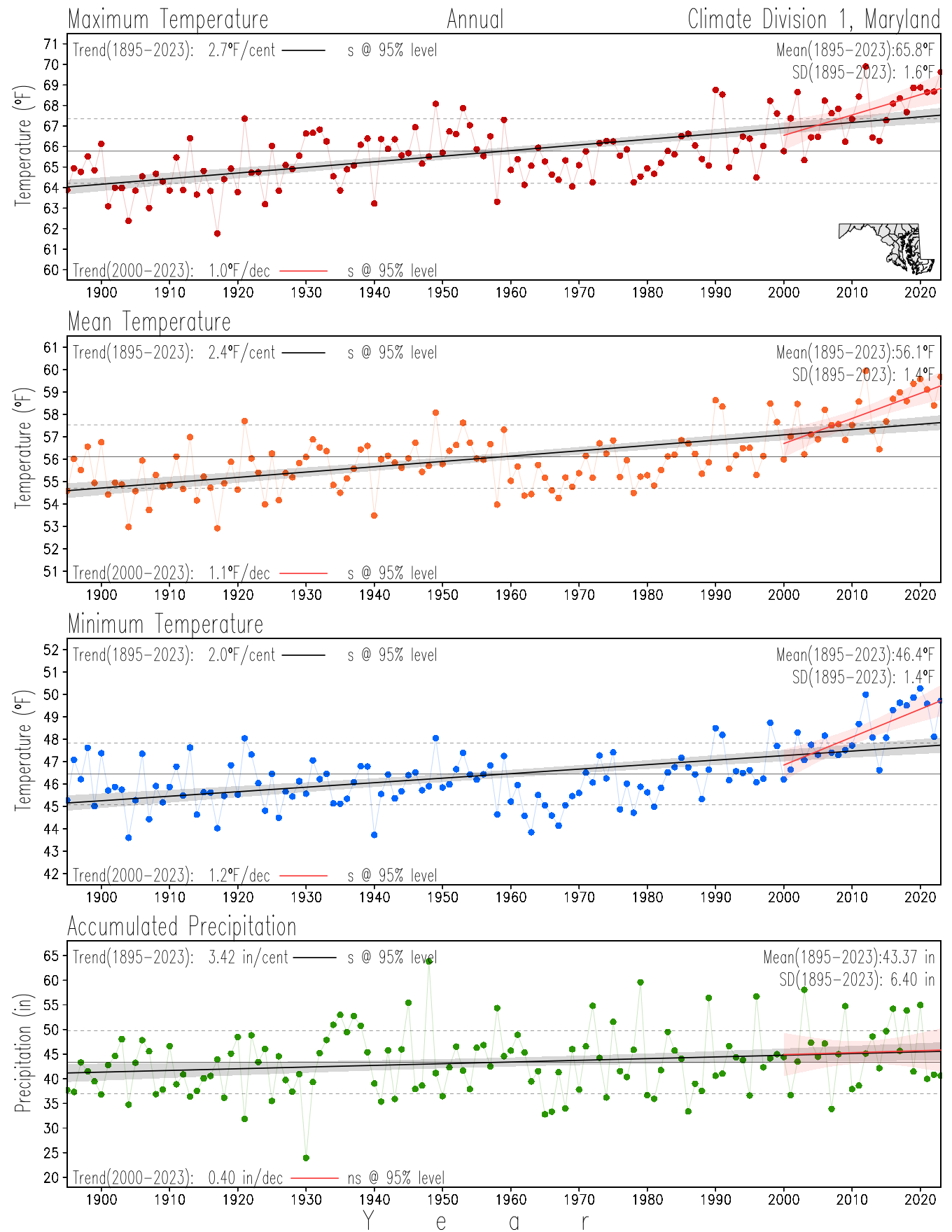 Climate Division 1