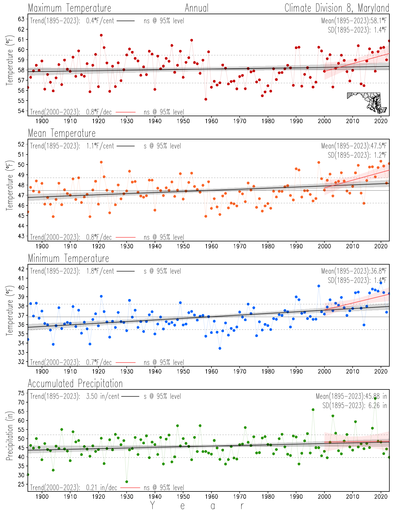 Climate Division 8